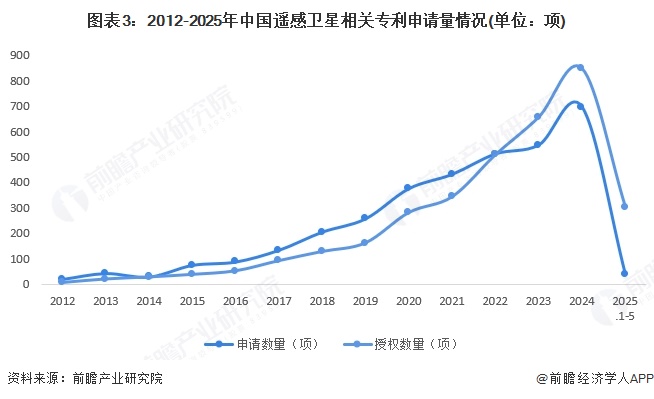 半岛bandao体育官方2025年中国贸易遥感卫星财产十大立异企业：长光卫星、航